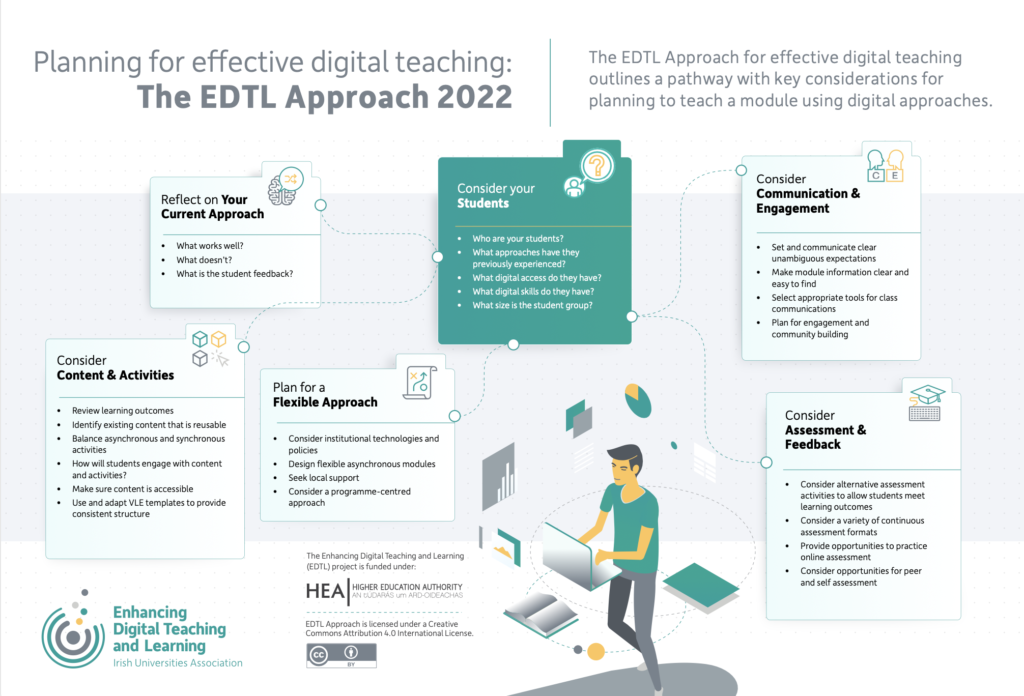 Enhancing Digital Teaching and Learning – Approach 2022